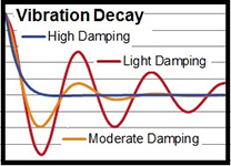 vibration decay diagram